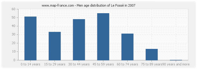 Men age distribution of Le Fossé in 2007